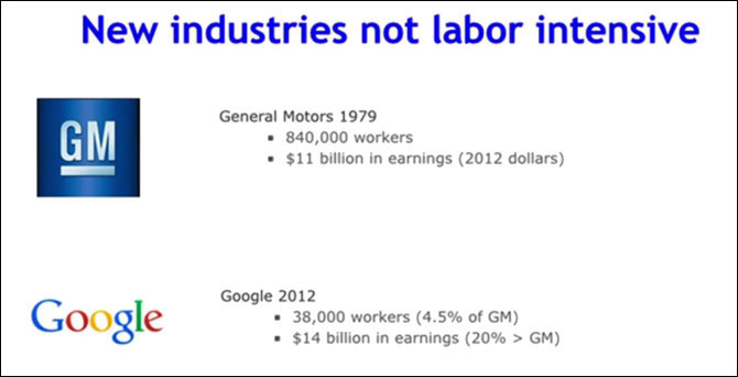 Slide from Martin Ford’s talk on the 'Rise of the Robots'